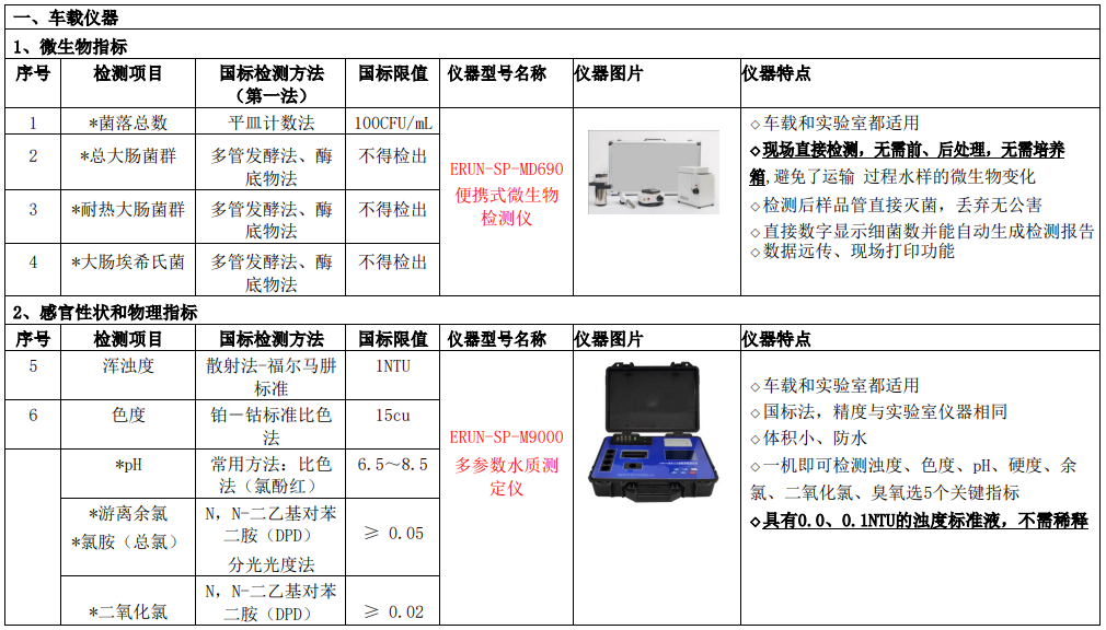 新建自來(lái)水廠化驗(yàn)室42項(xiàng)水質(zhì)檢測(cè)項(xiàng)目?jī)x器方案車載儀器