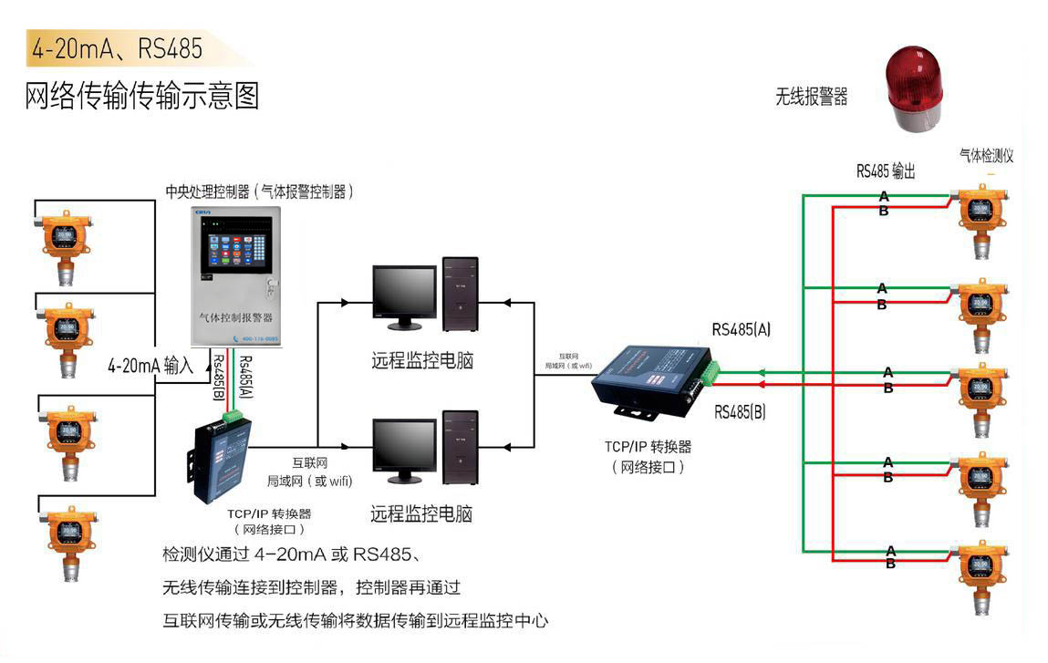 氣體檢測儀/檢測報警儀網(wǎng)絡傳輸示意圖（4-20MA/RS485信號）